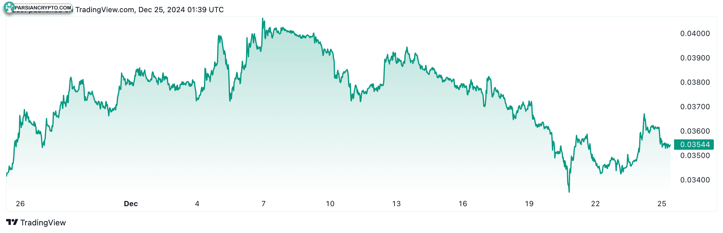 نسبت ETH به BTC در ۳۰ روز گذشته ۳.۲۶٪ افزایش یافته است