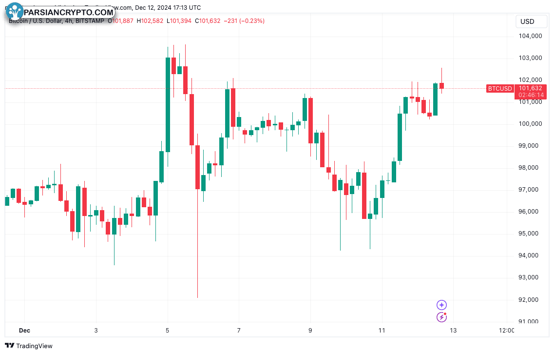 نمودار ۴ ساعته BTC/USD و تحلیل بازار کریپتو