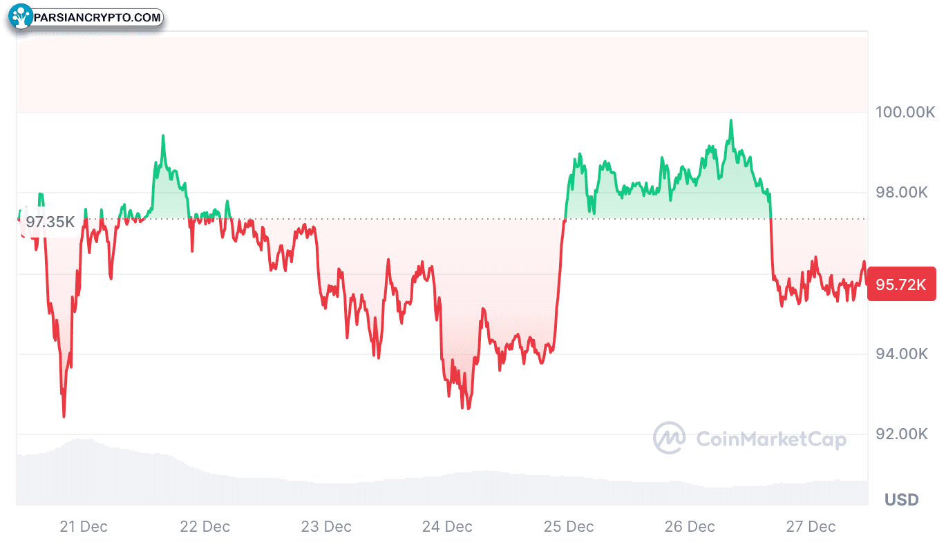 بیت‌کوین در حال حاضر ۹۵,۷۲۰ دلار است