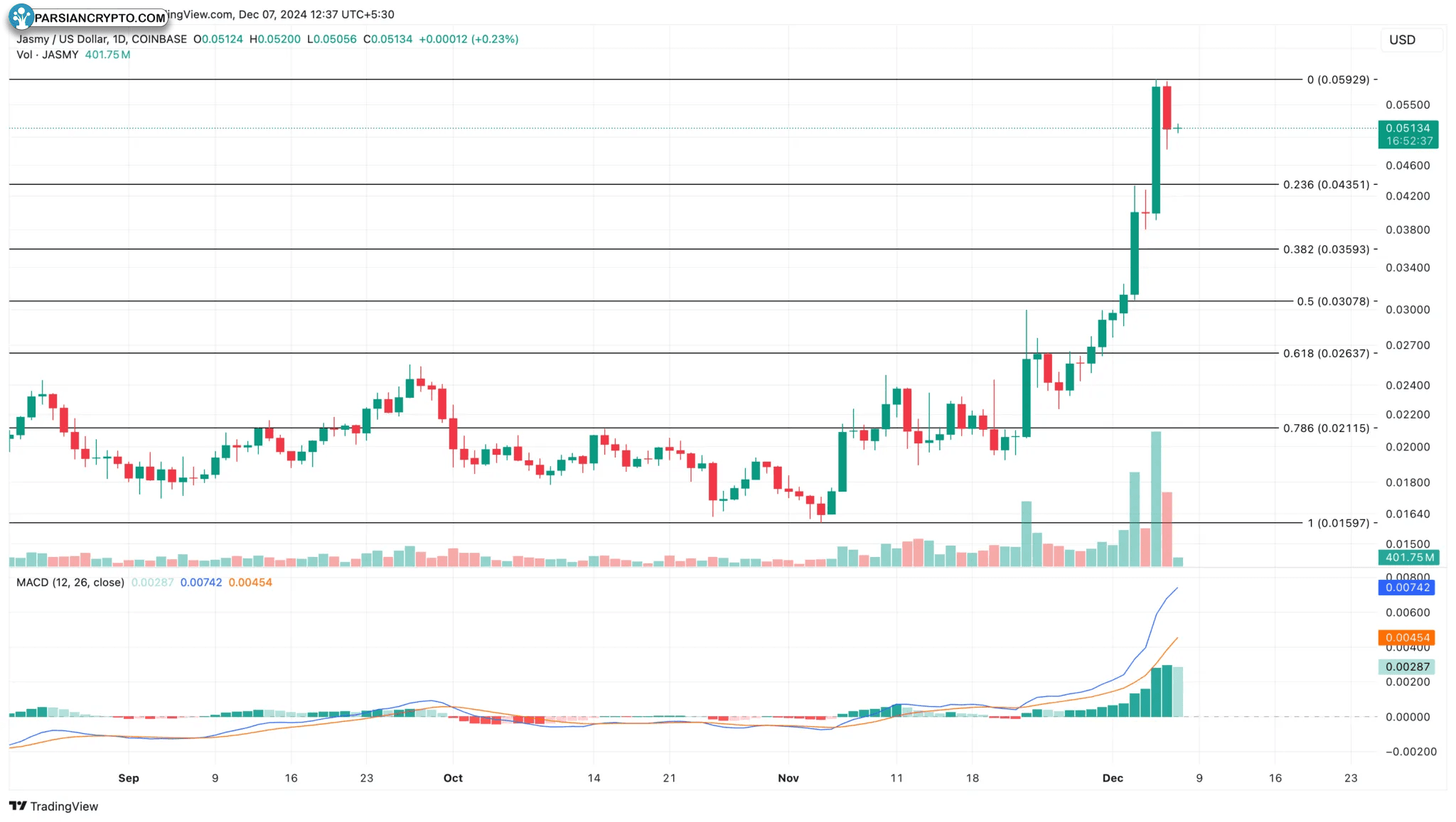 نمودار قیمت جسمی کوین