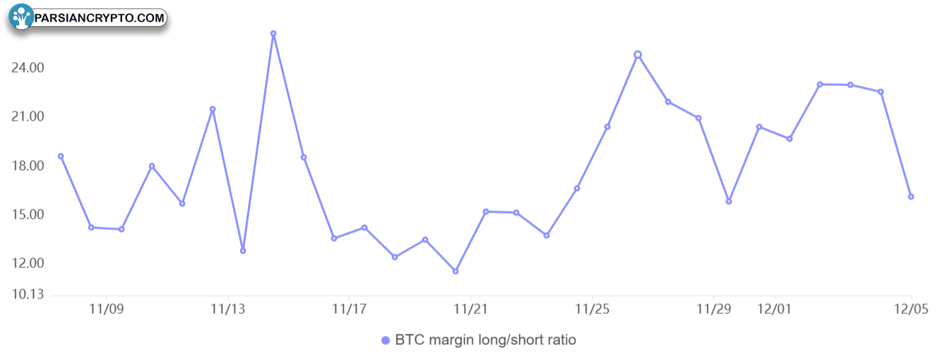 نسبت مارجین طول به کوتاه بیت‌کوین در OKX