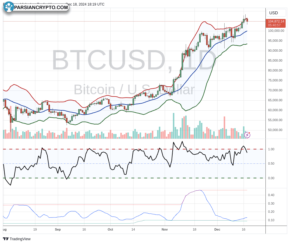 نمودار روزانه BTC/USD با باندهای بولینگر