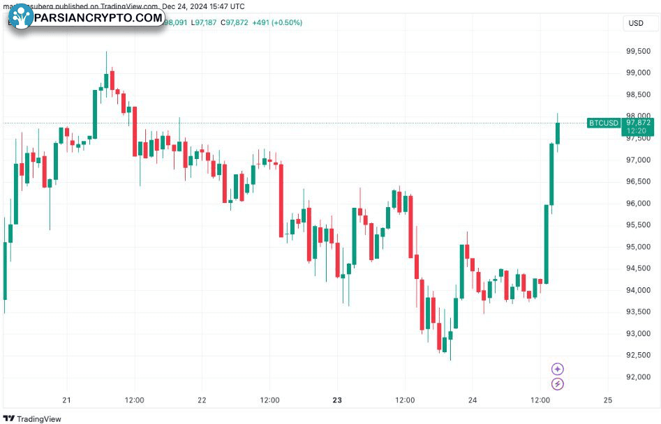 نمودار ۱ ساعته قیمت BTC