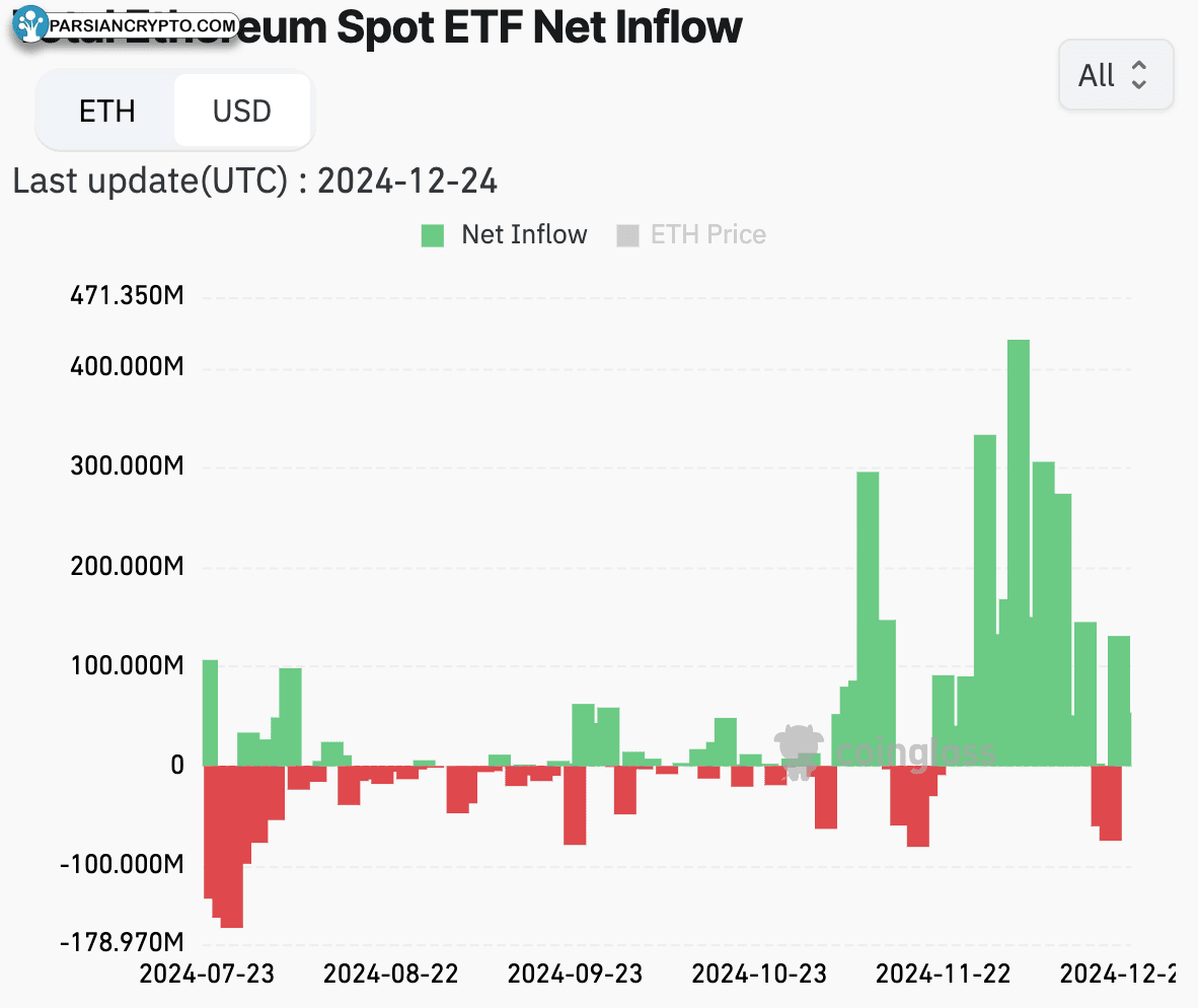 جریان خالص ورودی ETF اسپات اتریوم