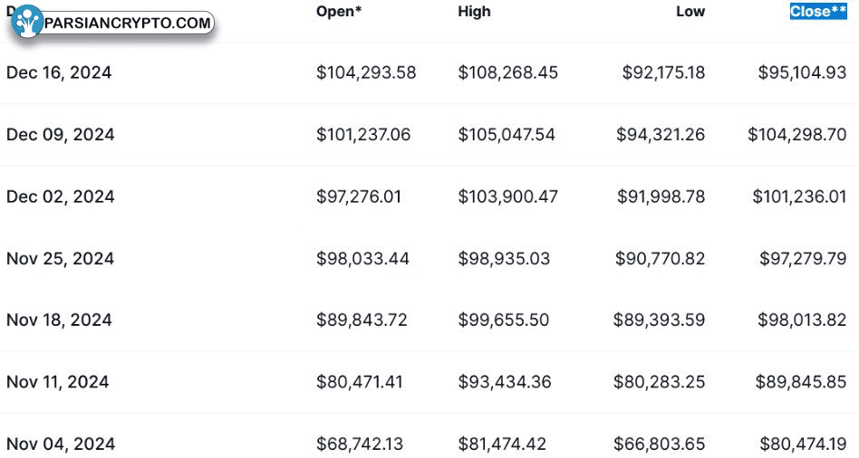 قیمت بسته شدن کندل هفتگی بیت کوین از ۴ نوامبر