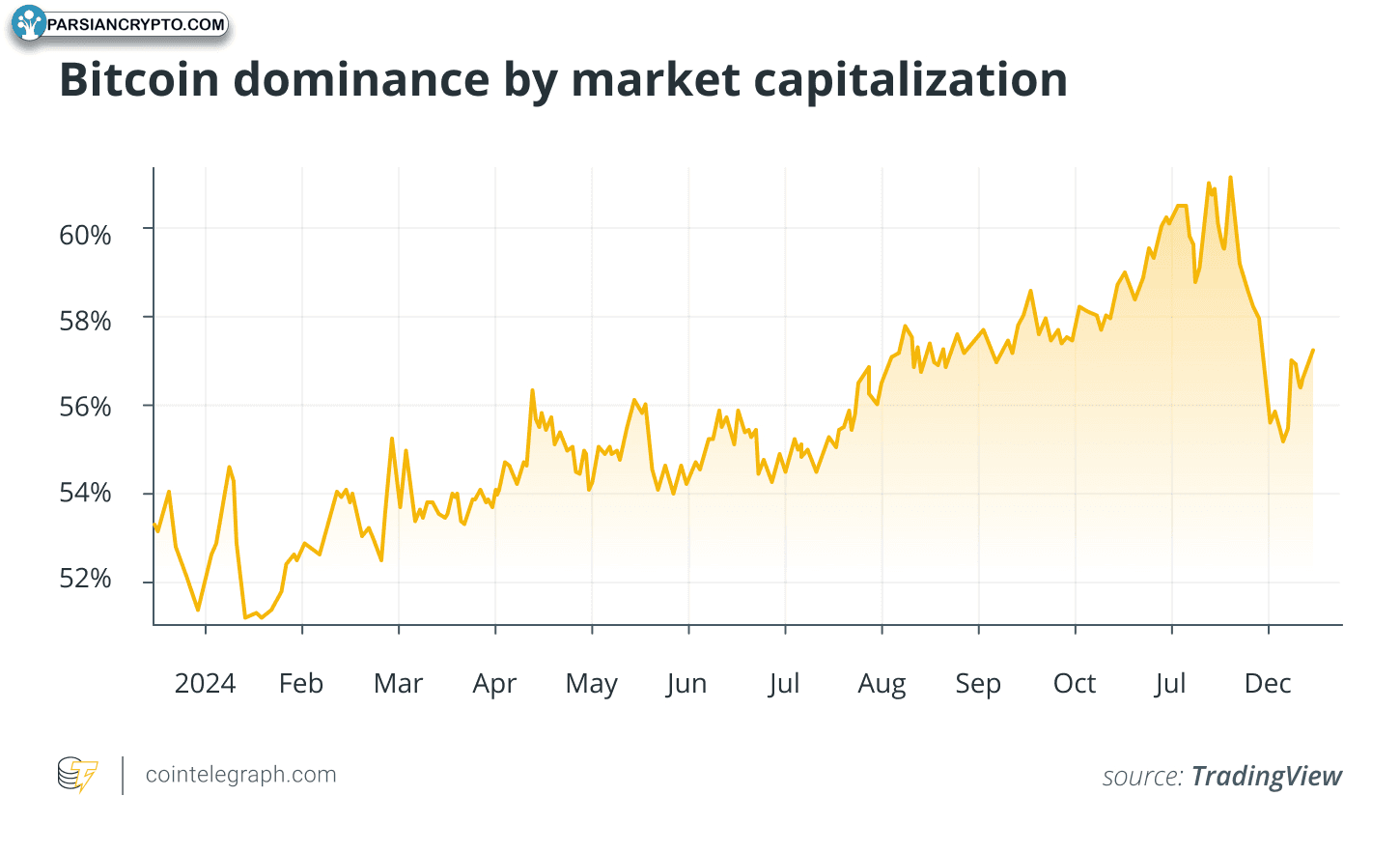 Bitcoin dominance