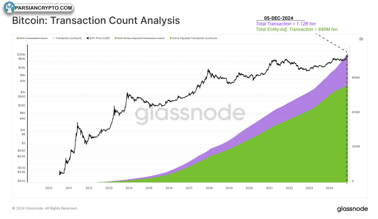تحلیل تعداد تراکنش‌های بیت‌کوین