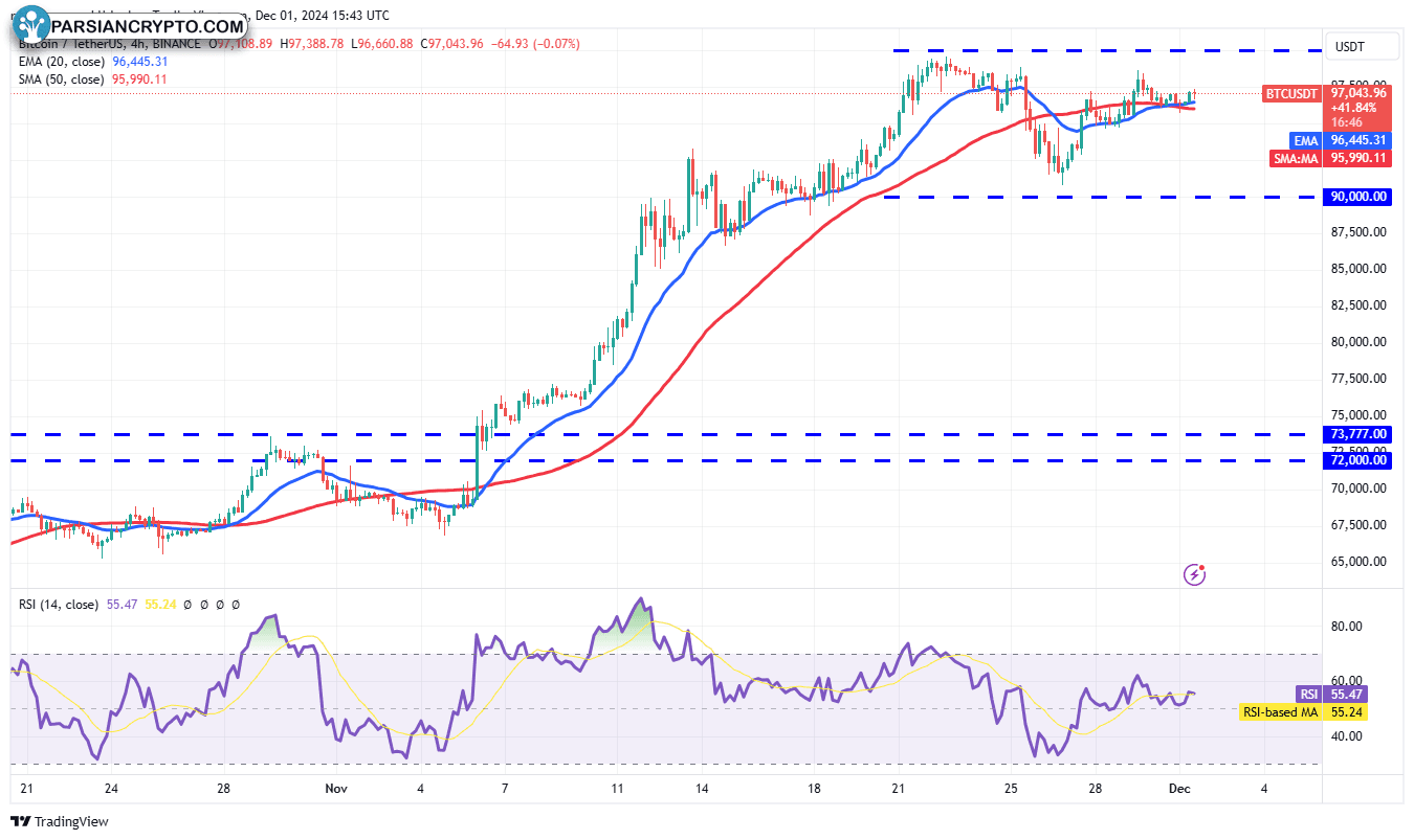 نمودار ۴ ساعته BTC/USDT و تحلیل بازار کریپتو