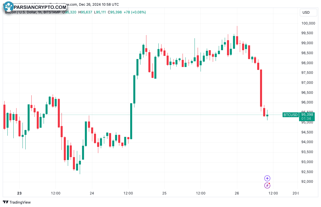 نمودار یک ساعته BTC/USD در بازار ارز دیجیتال