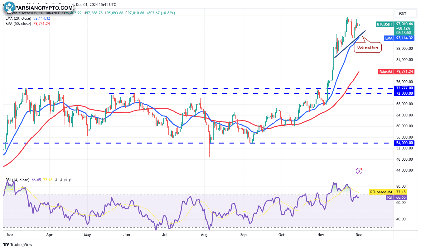 نمودار روزانه BTC/USDT در بازار ارز دیجیتال