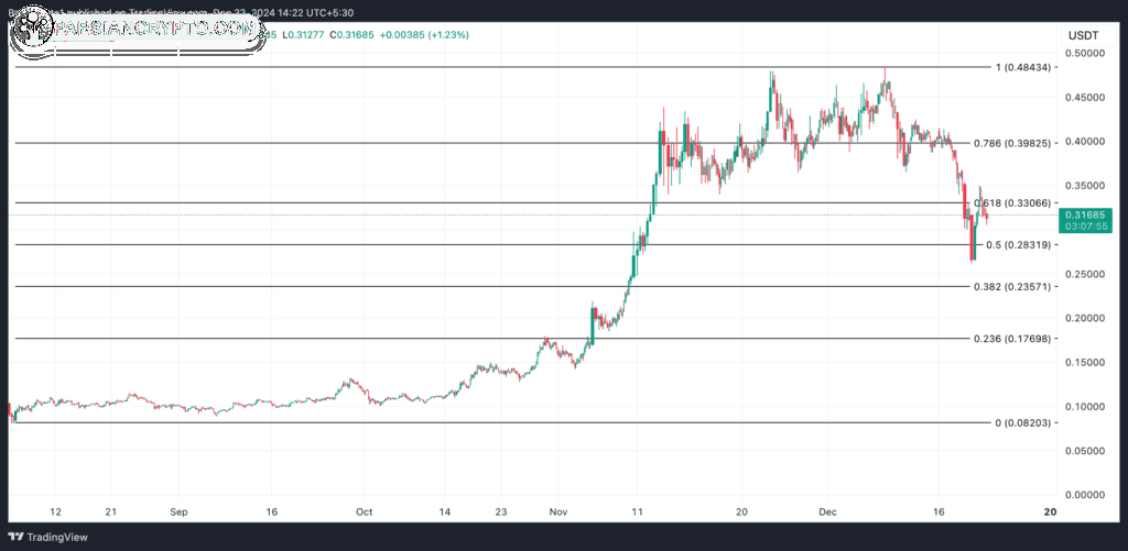 نمودار قیمت دوج کوین