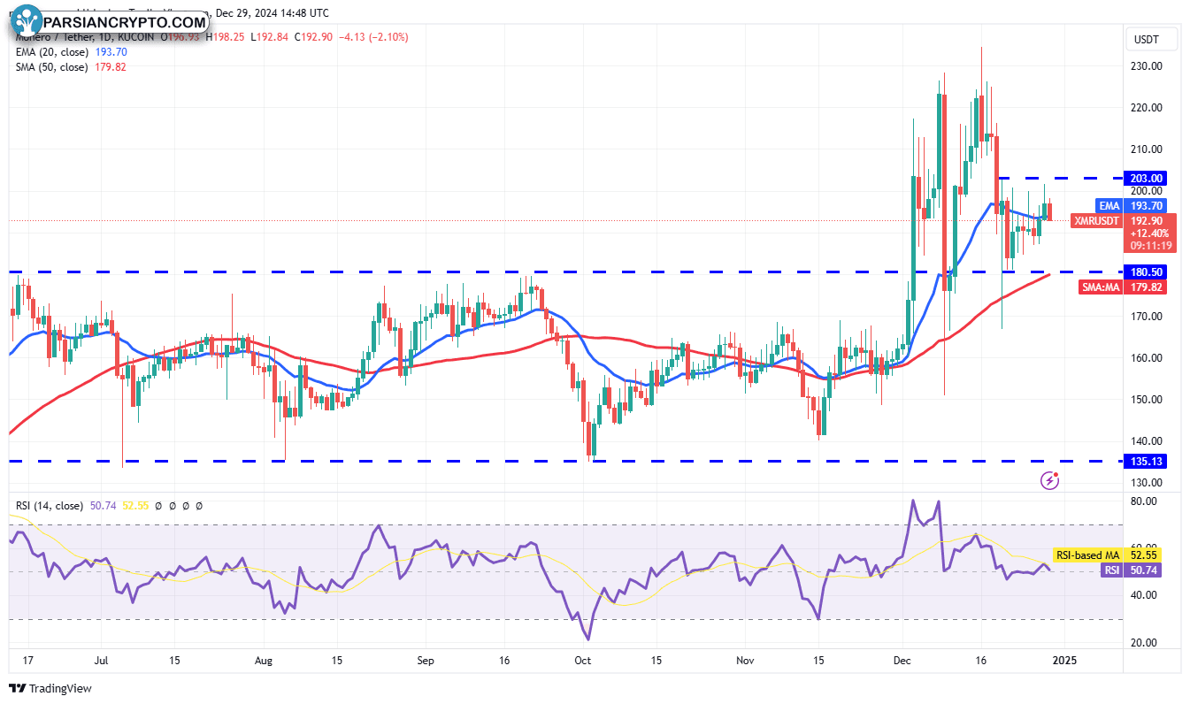 نمودار روزانه XMR/USDT در بازار ارز دیجیتال