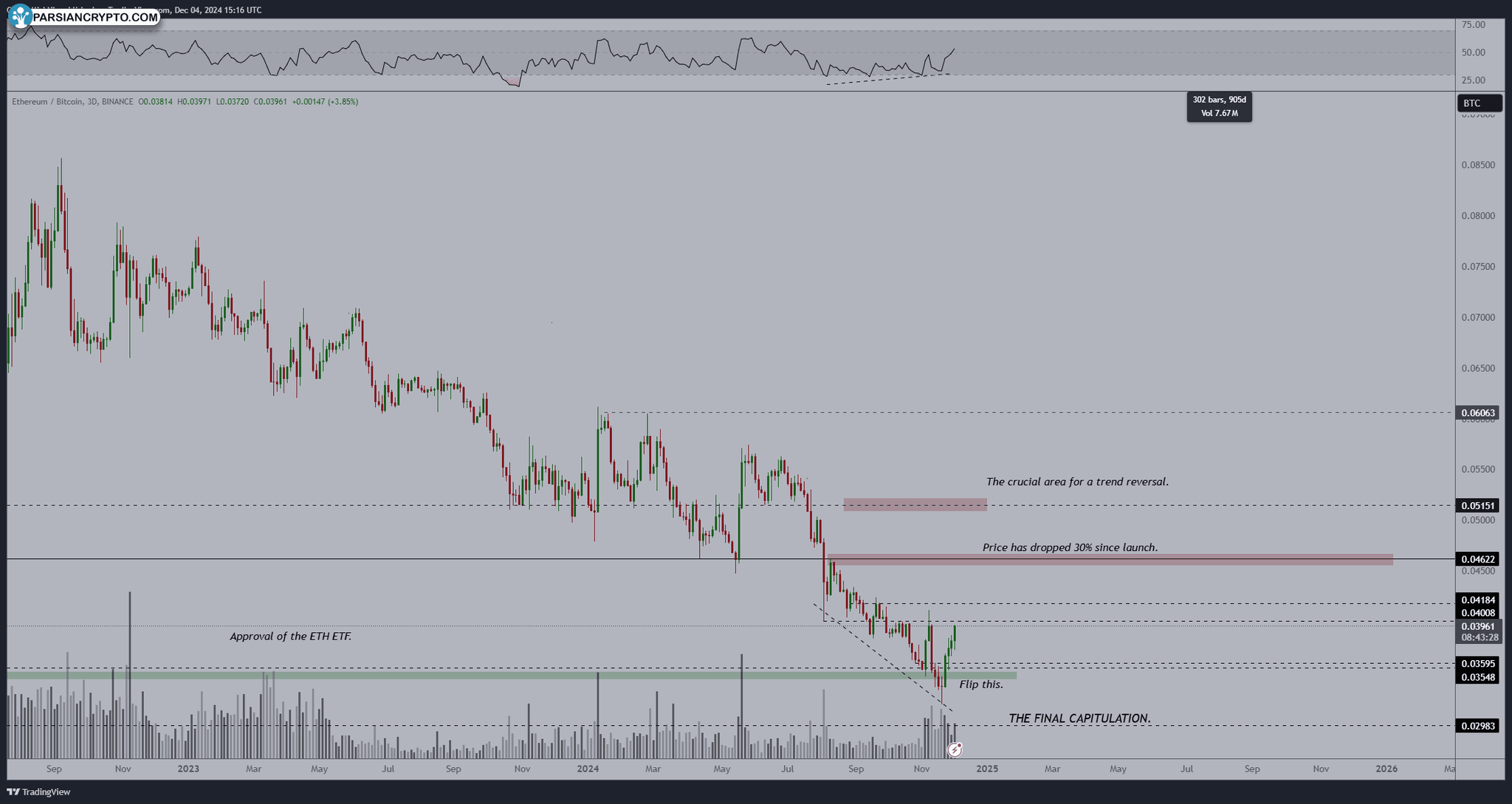 نمودار ۳ روزه ETH/BTC با داده‌های RSI