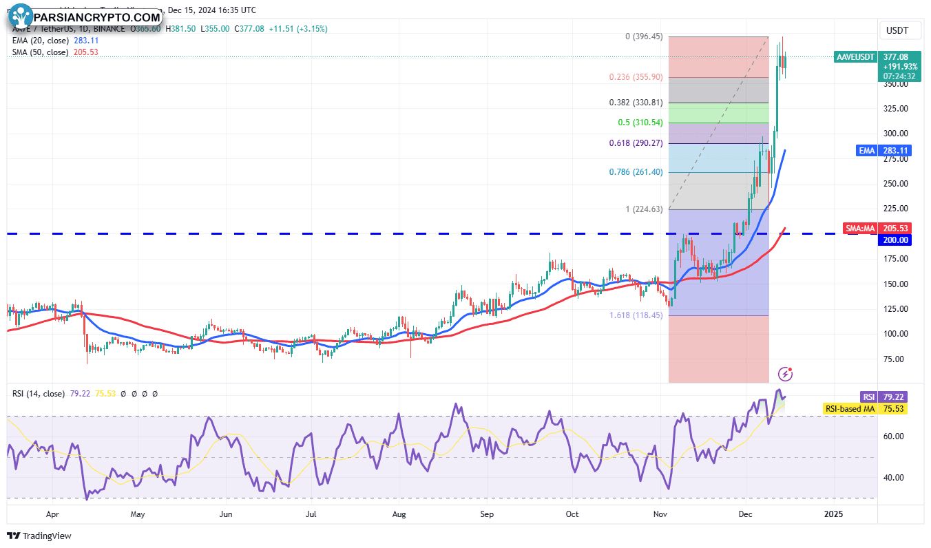 نمودار روزانه AAVE/USDT در بازار ارز دیجیتال