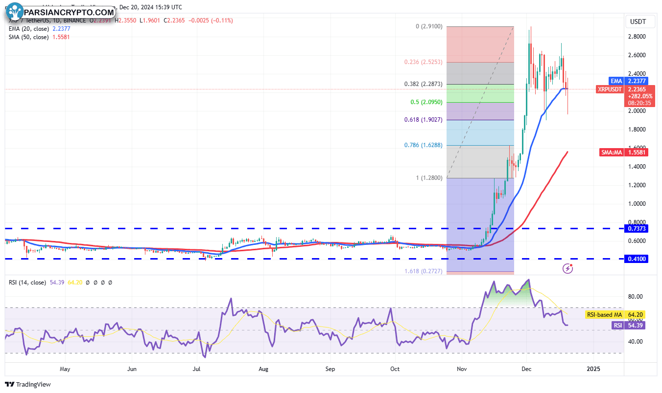 نمودار روزانه XRP/USDT در بازار ارز دیجیتال