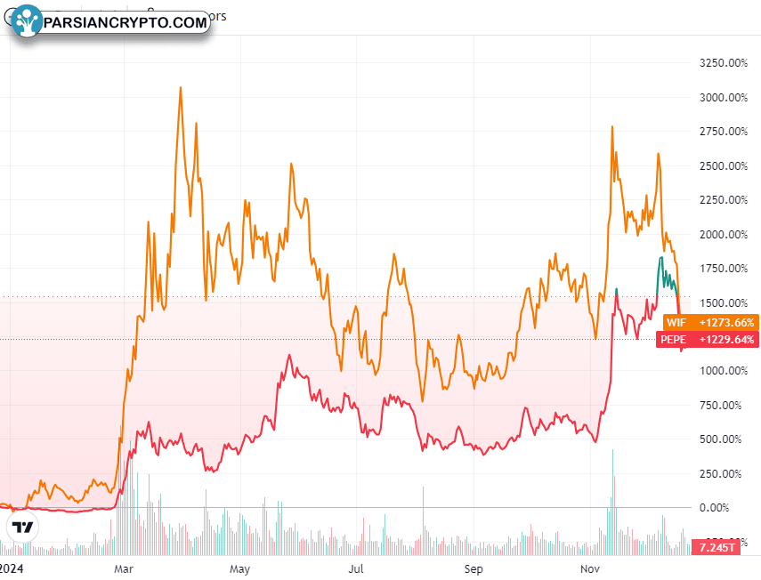 نمودار یک ساله PEPE و WIF در بازار کریپتو