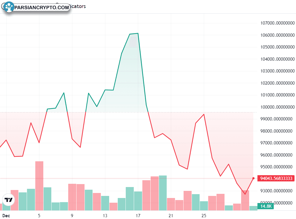 نمودار یک‌ماهه BTC/USD در بازار ارز دیجیتال