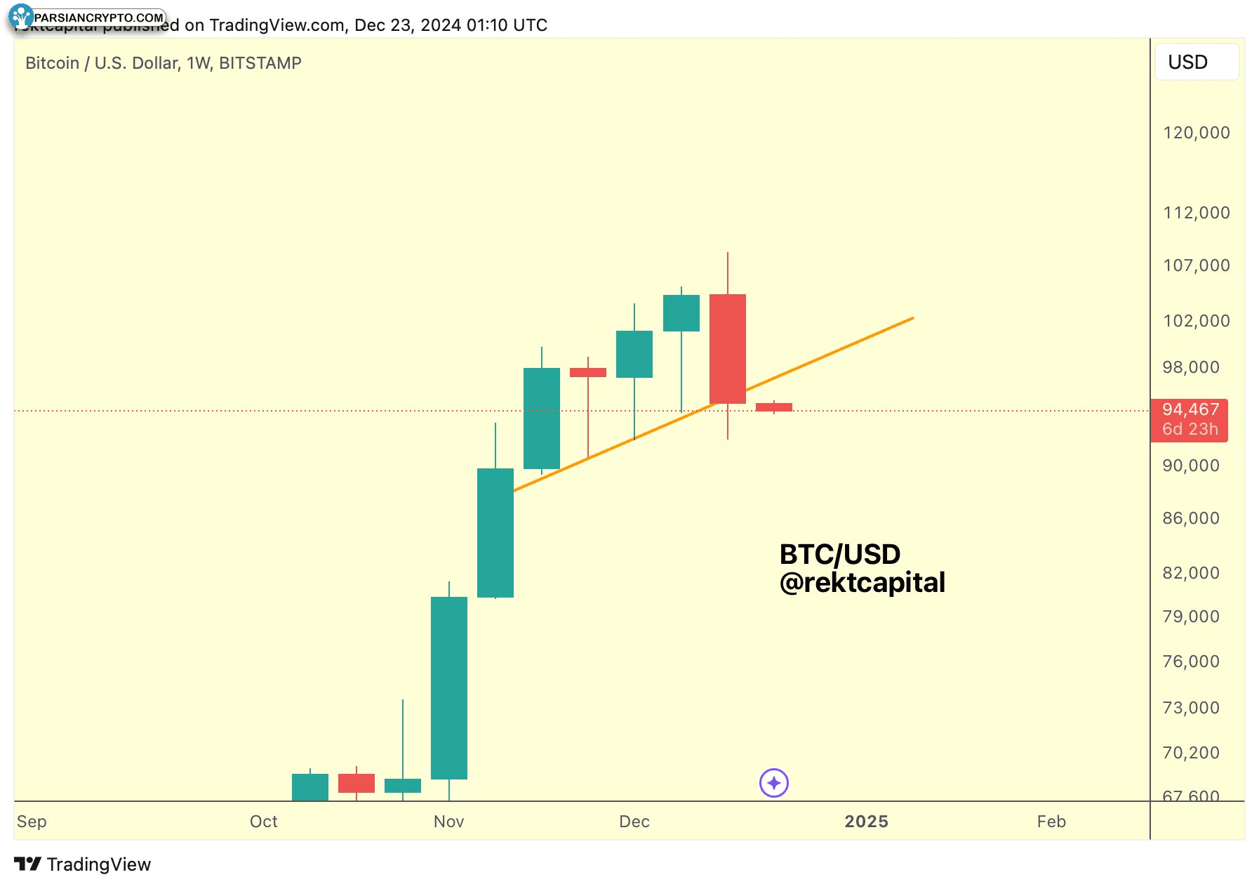 نمودار هفتگی BTC/USD در بازار ارز دیجیتال