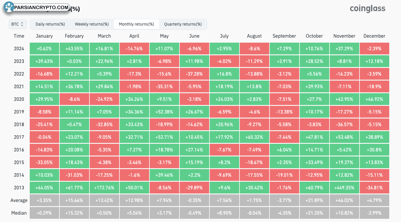 بازدهی ماهانه BTC/USD در بازار ارز دیجیتال