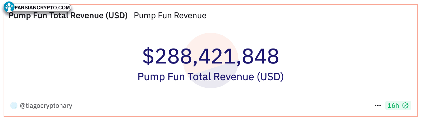 درآمد کل Pump.fun تا ۶ دسامبر