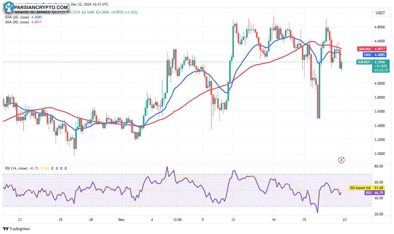 نمودار ۴ ساعته SUI/USDT در بازار کریپتو