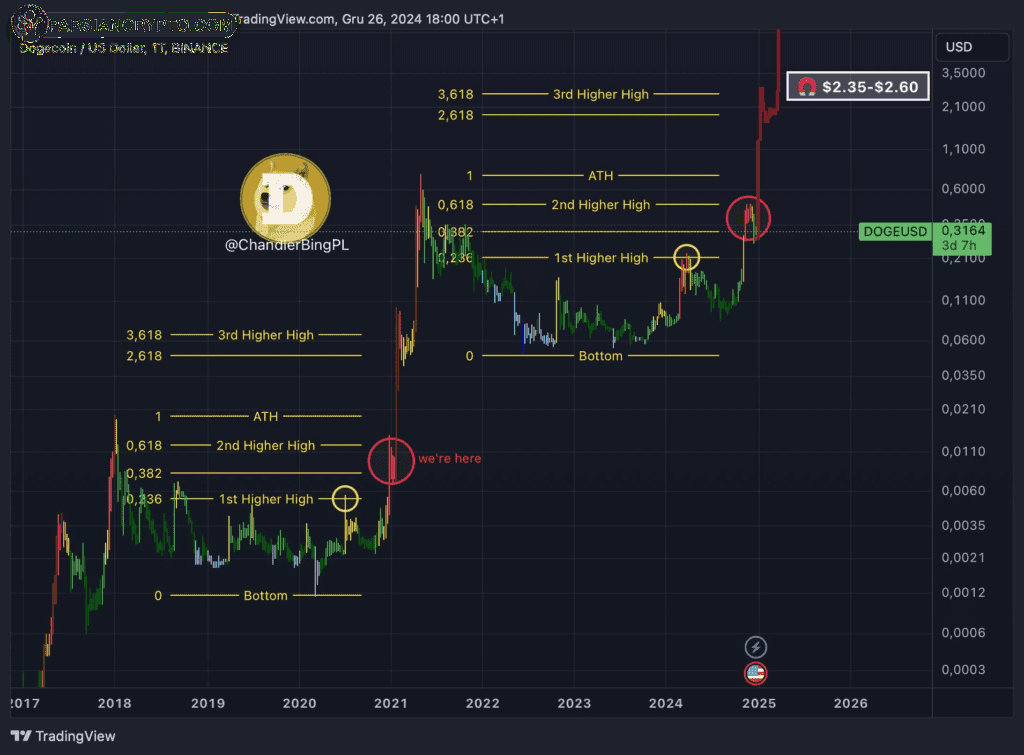 نمودار قیمت DOGE