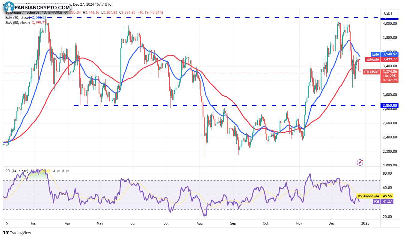 نمودار روزانه ETH/USDT در بازار ارز دیجیتال