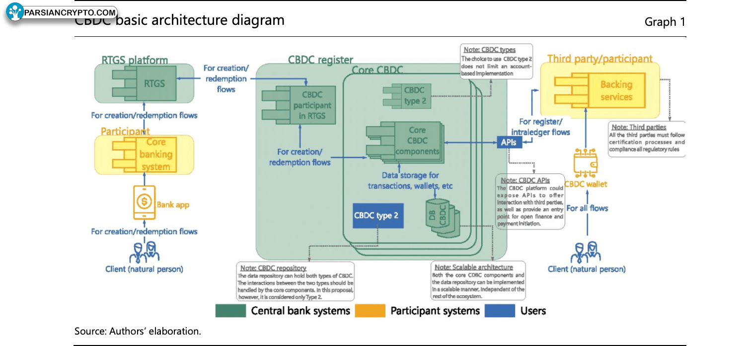 مدل معماری پیشنهادی CBDC در مالی دیجیتال