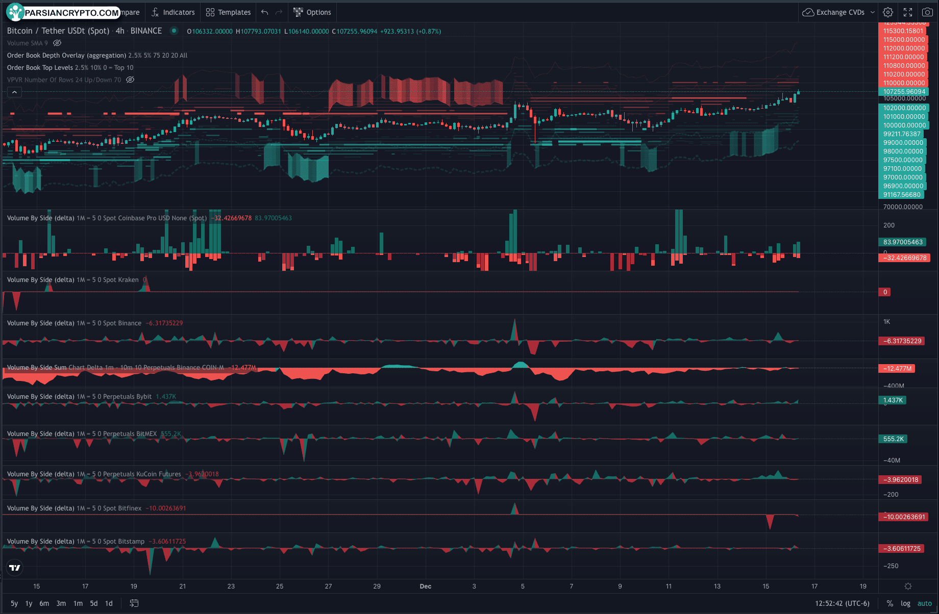 نمودار ۴ ساعته BTC/USDT در بایننس