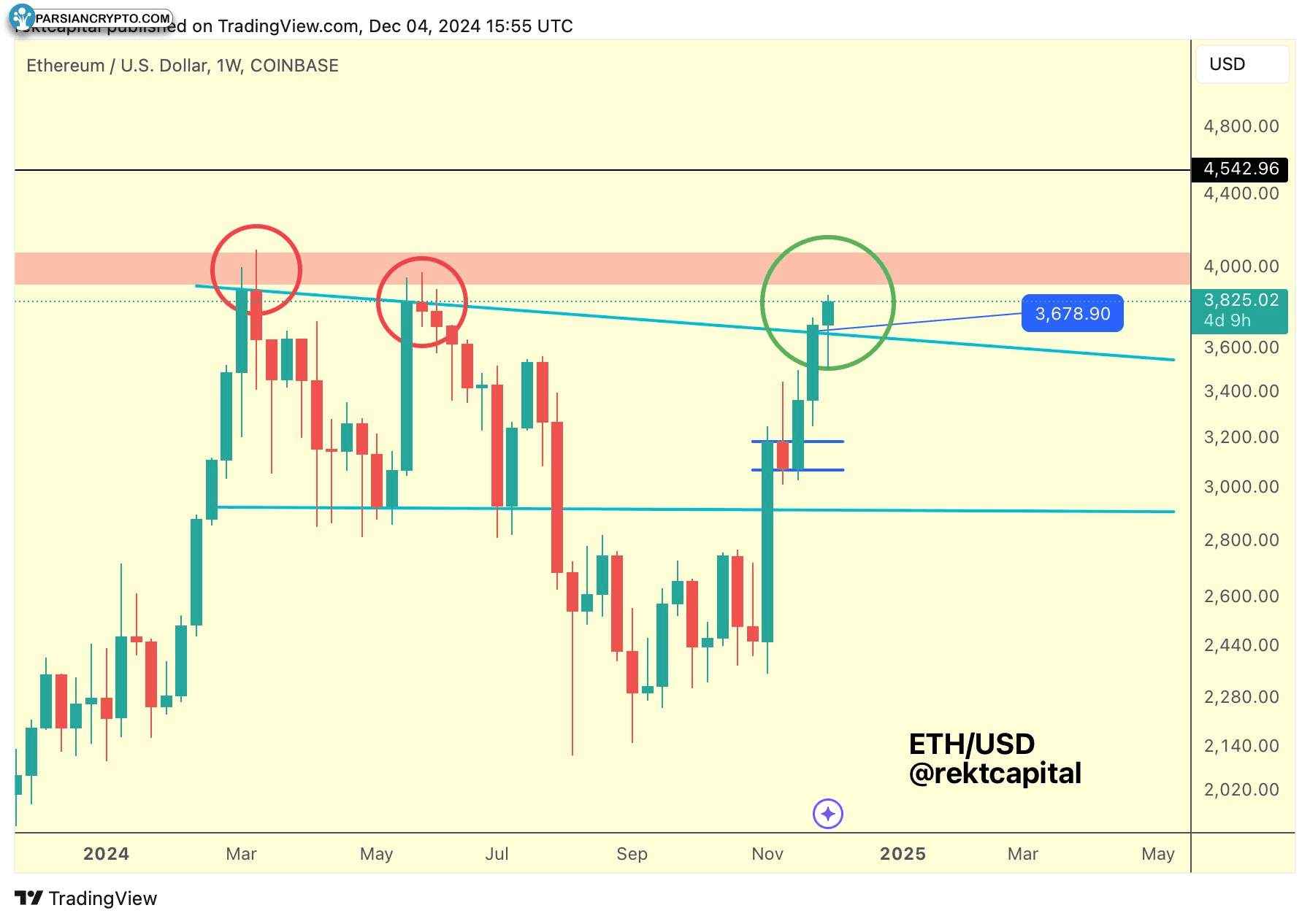 نمودار هفتگی ETH/USD در بازار ارز دیجیتال