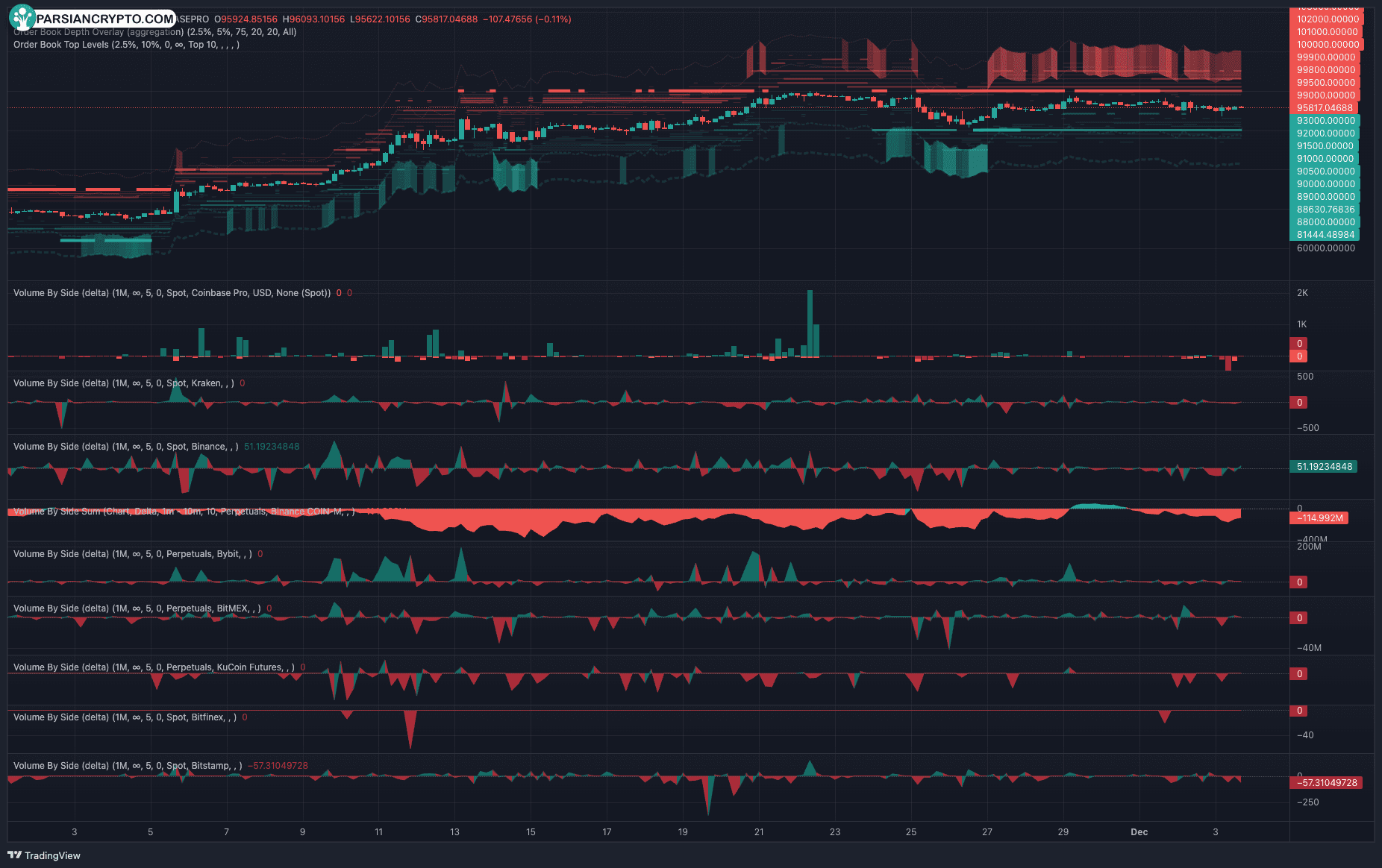 نمودار ۴ ساعته BTC/USDT و تحلیل مالی