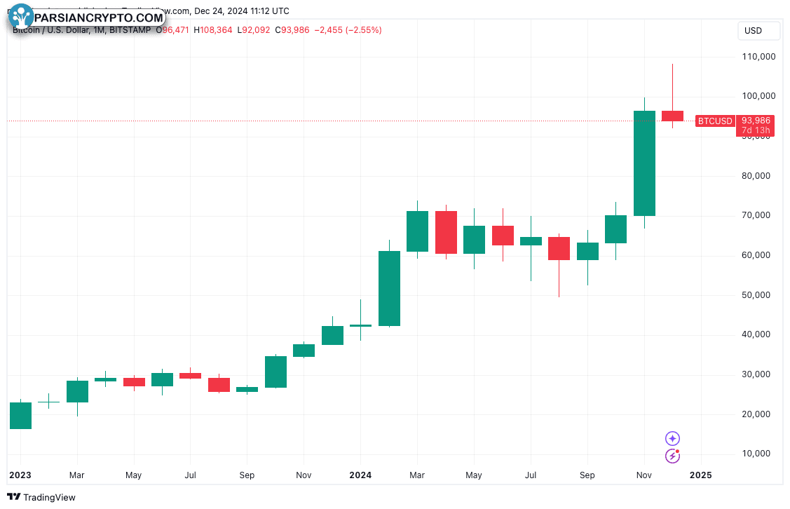 نمودار یک‌ماهه BTC/USD در بازار ارز دیجیتال