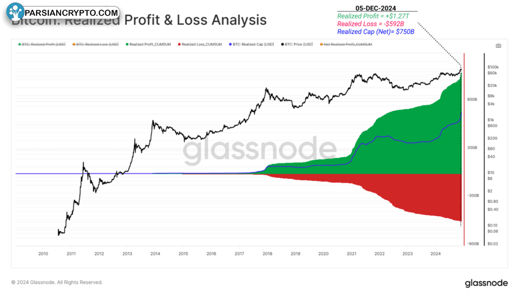سود و ضرر تحقق‌یافته بیت کوین