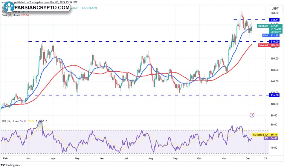 نمودار روزانه قیمت سولانا