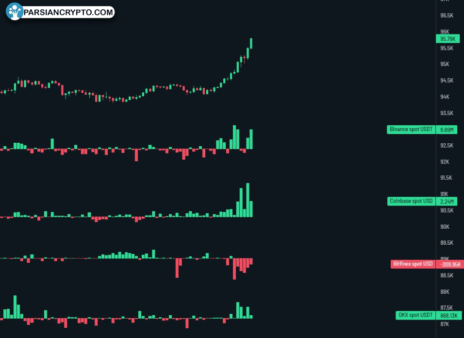 دفتر سفارشات بیت کوین در صرافی‌ها