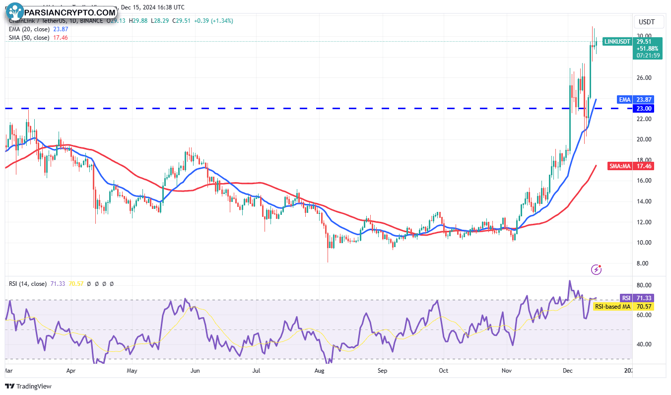 نمودار روزانه LINK/USDT در بازار کریپتو