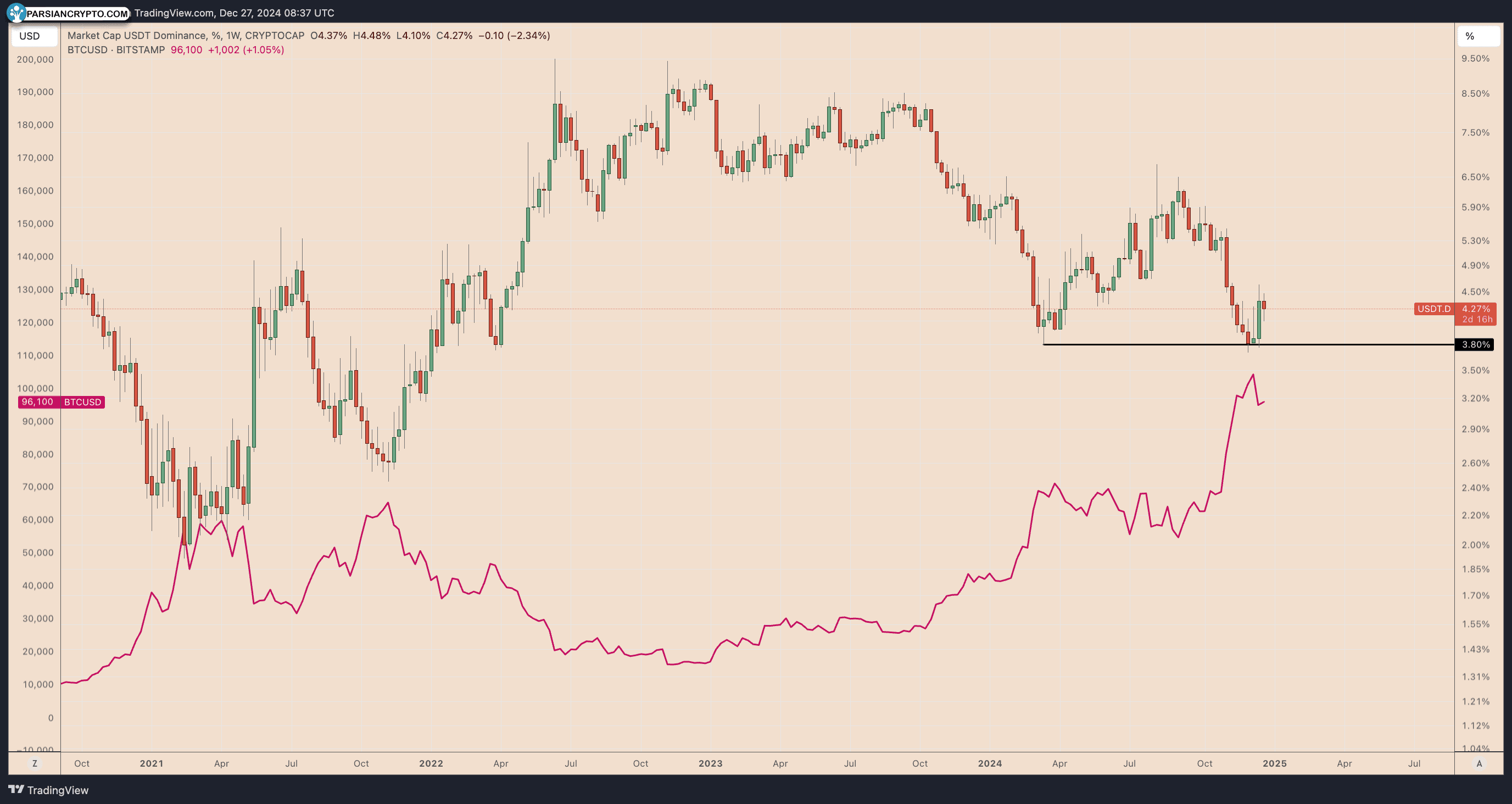 عملکرد هفتگی USDT.D در مقابل BTC/USD