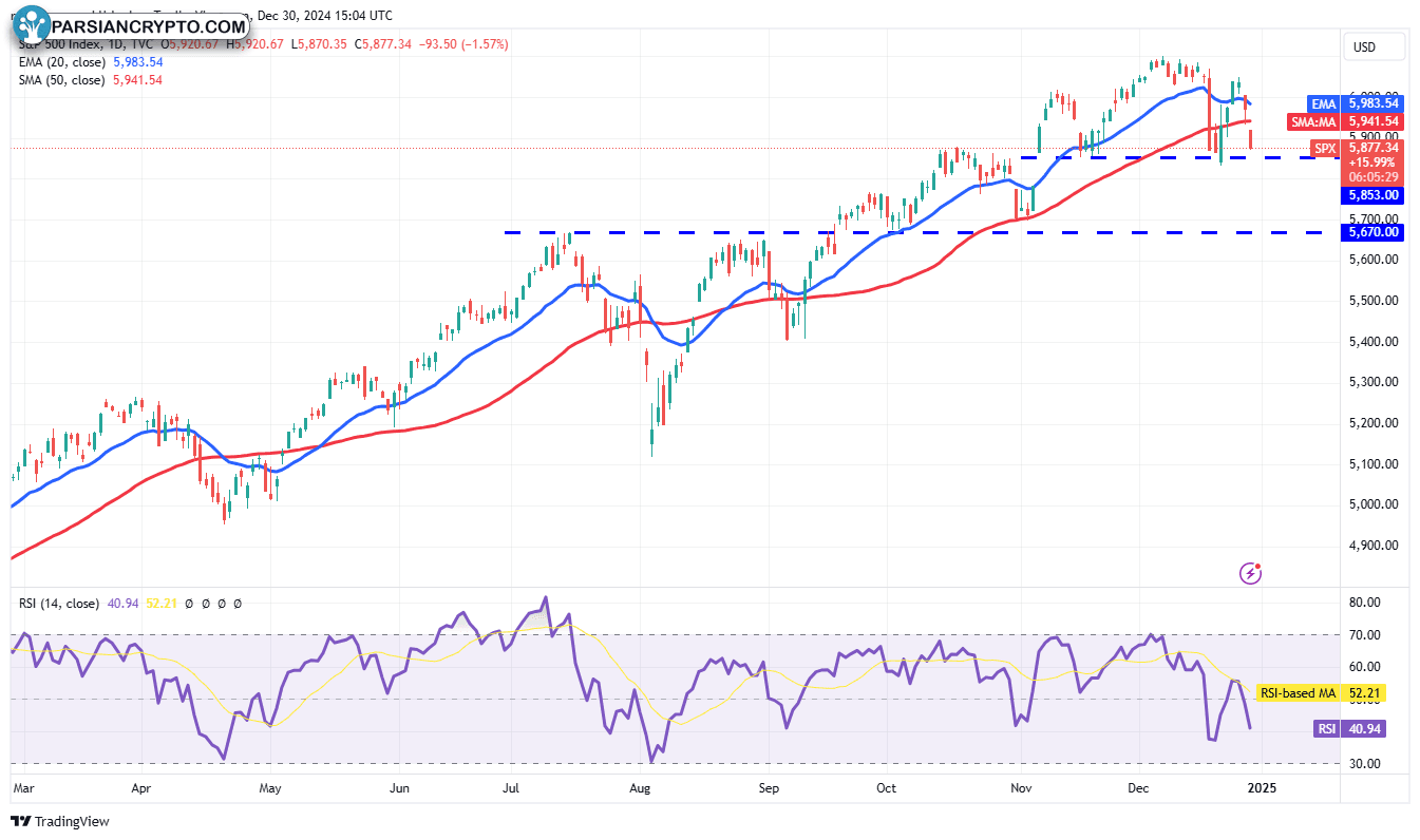 نمودار روزانه SPX و تحلیل مالی کریپتو