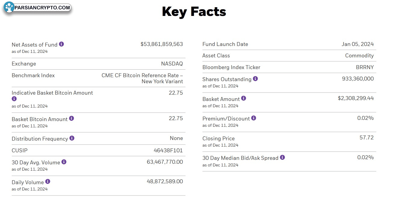 بزرگترین ETF بیت‌کوین اسپات بلک‌راک