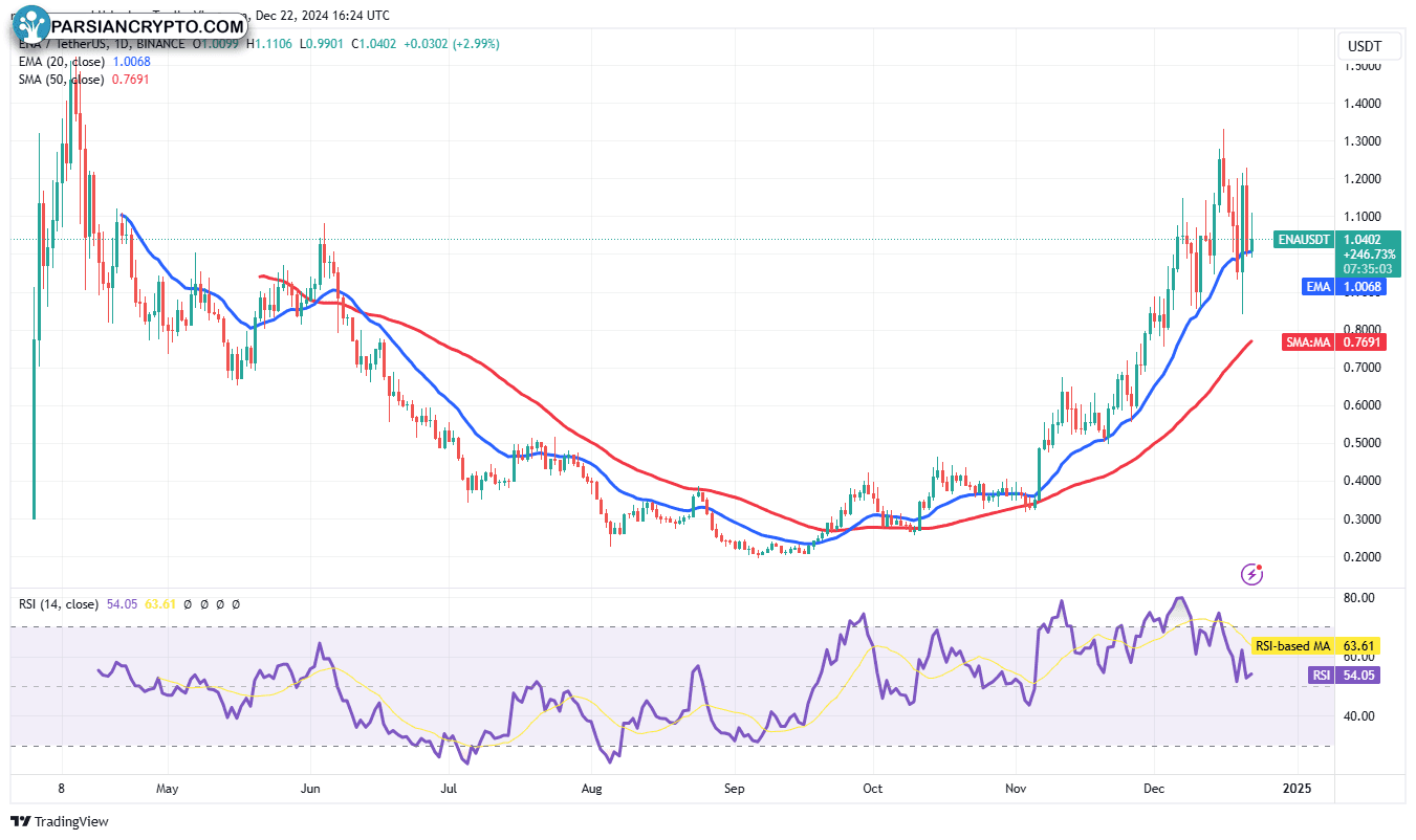 نمودار روزانه ENA/USDT در بازار ارز دیجیتال