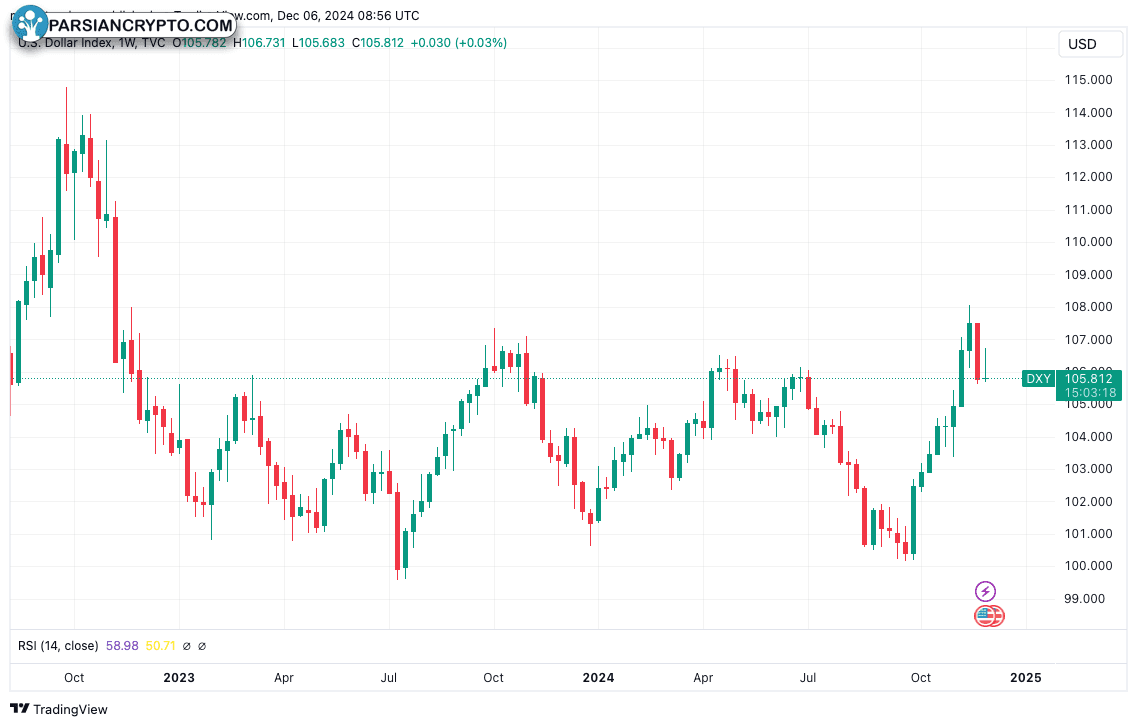 نمودار هفتگی شاخص دلار آمریکا (DXY)