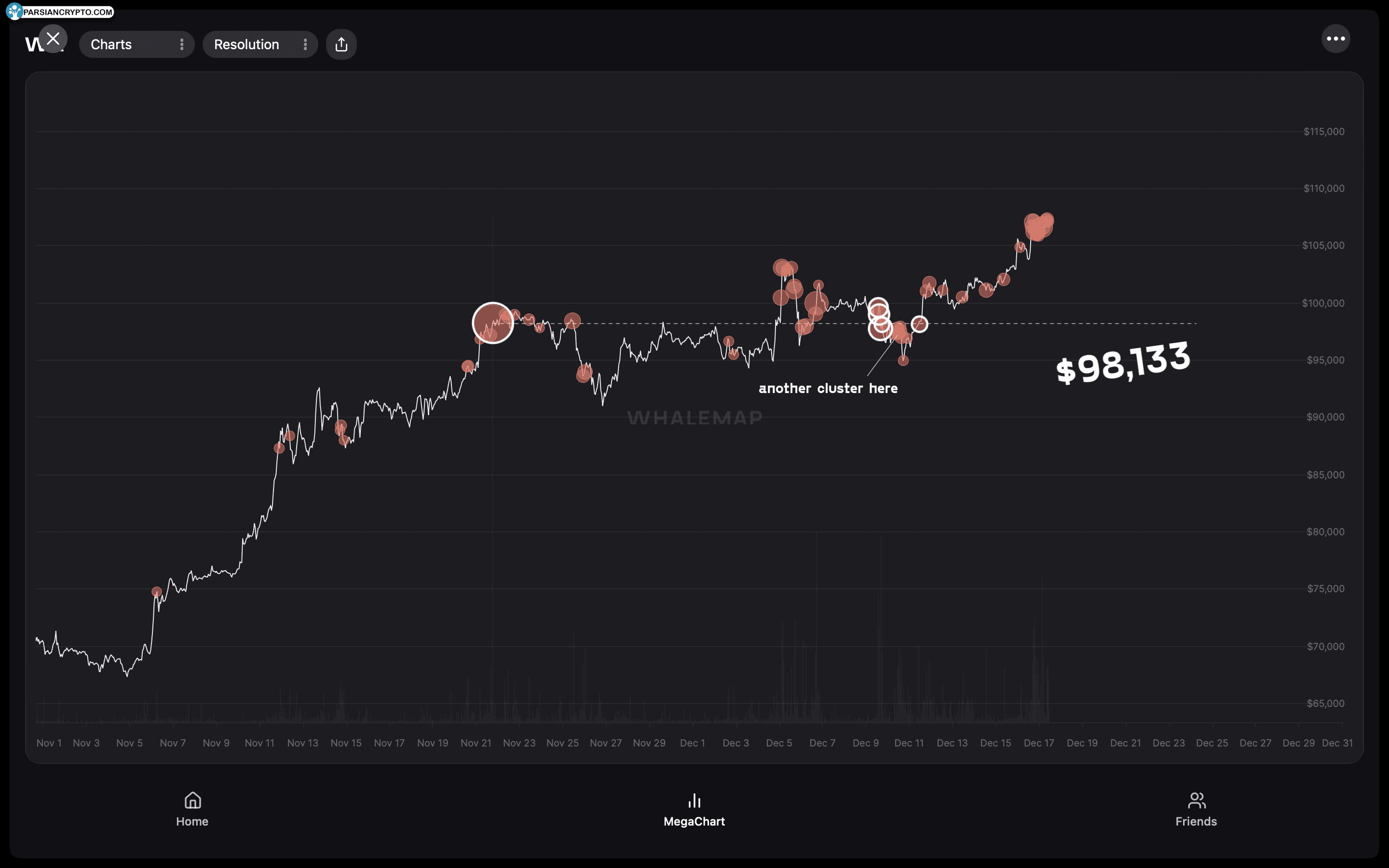 خوشه‌های نهنگ BTC/USD و تحلیل مالی