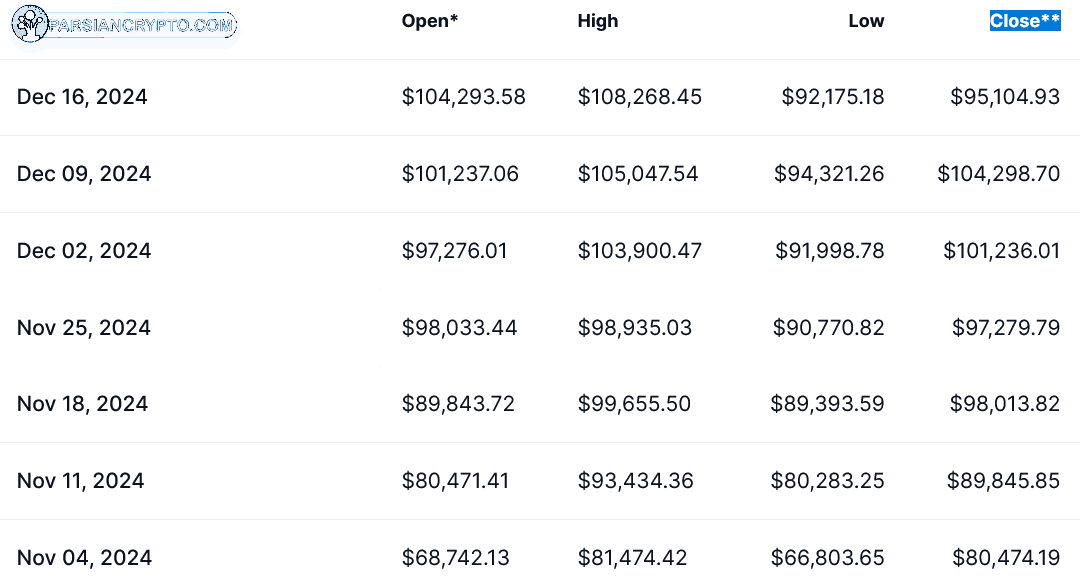قیمت‌های هفتگی بیت‌کوین از نوامبر ۴