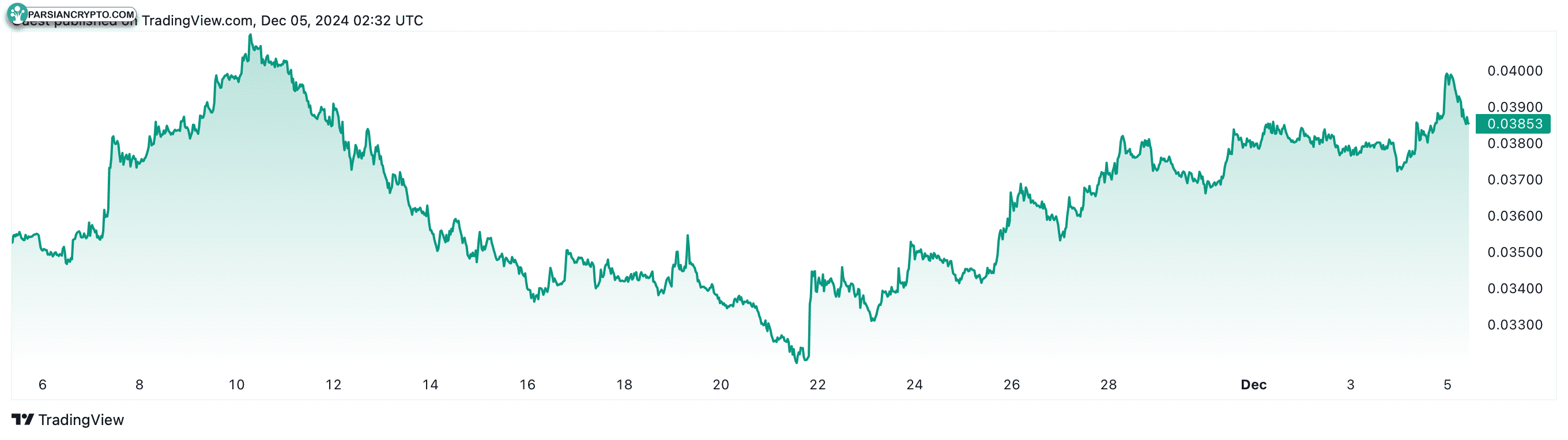 نسبت ETH/BTC در ۳۰ روز گذشته ۹.۱۴٪ افزایش یافته است