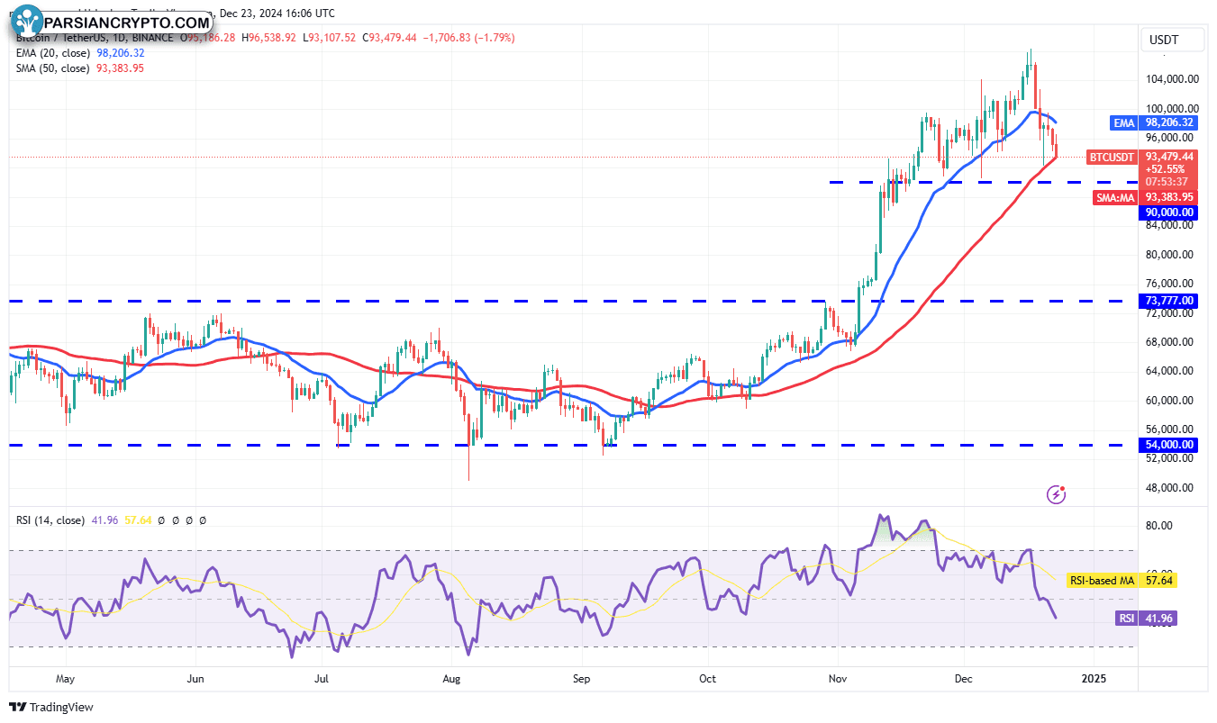 نمودار روزانه BTC/USDT در بازار کریپتو