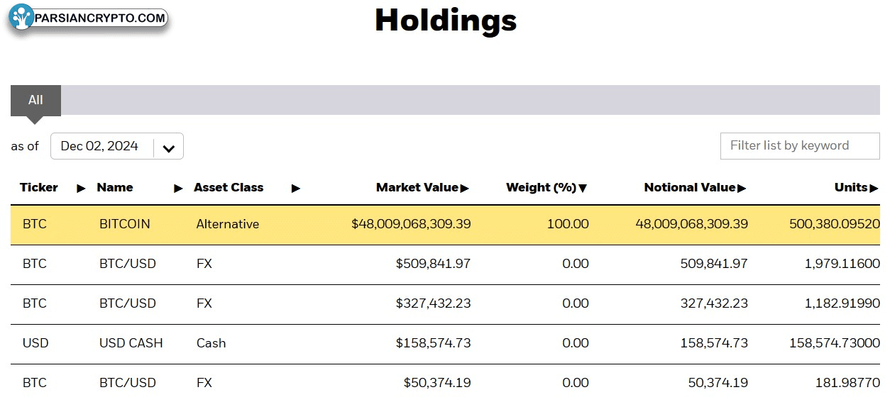 داده‌های دارایی‌های ETF بیت‌کوین iShares