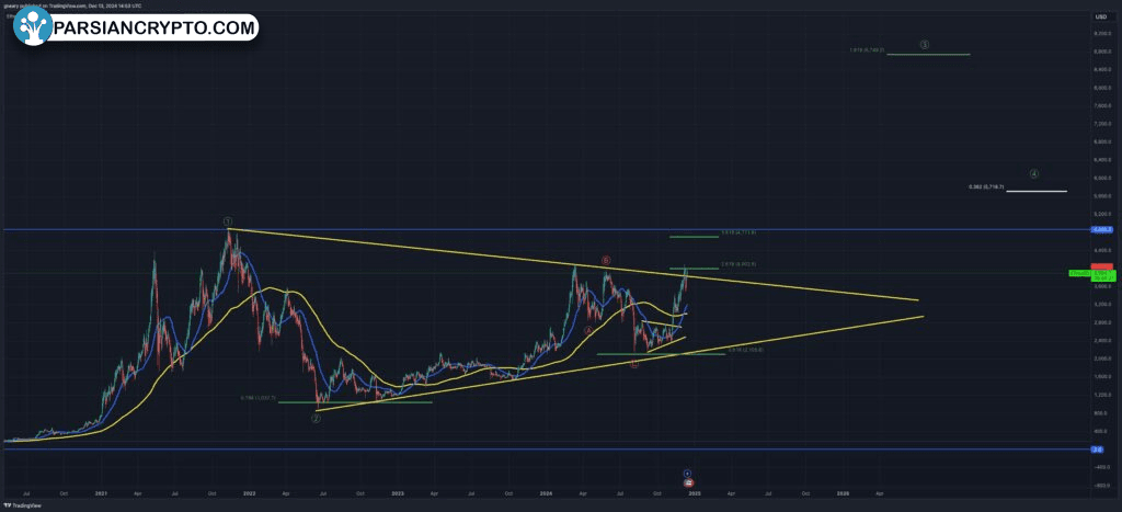 نمودار یک روزه قیمت ETH