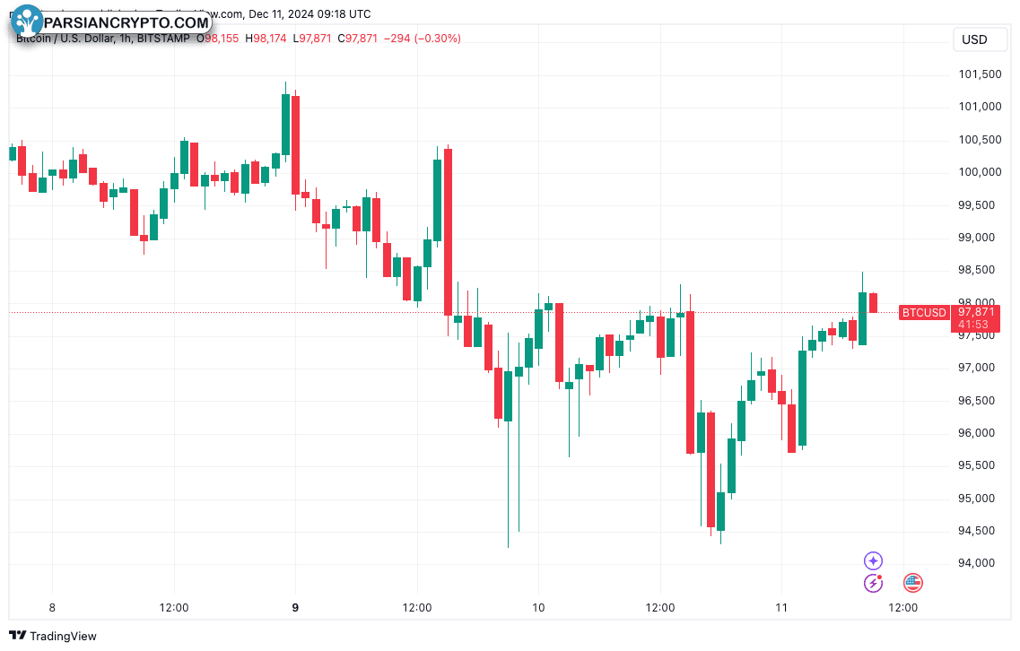 نمودار یک ساعته BTC/USD در بازار ارز دیجیتال