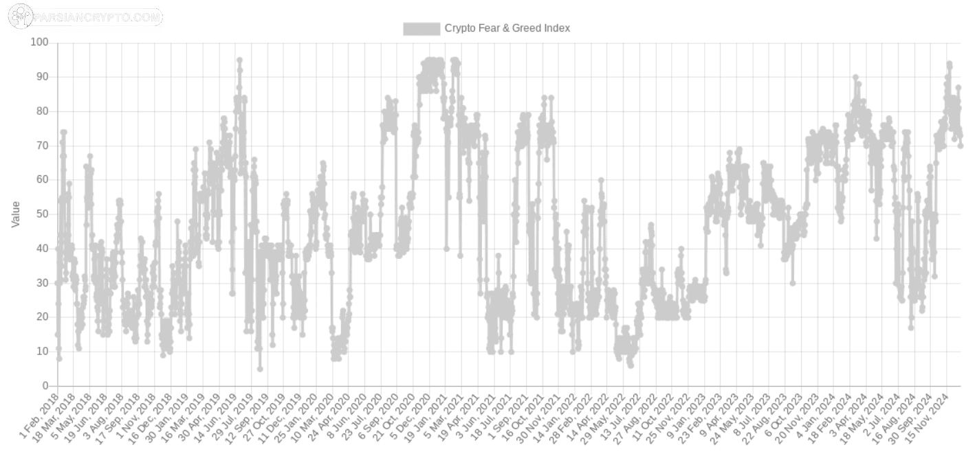 شاخص ترس و طمع در کریپتوکارنسی