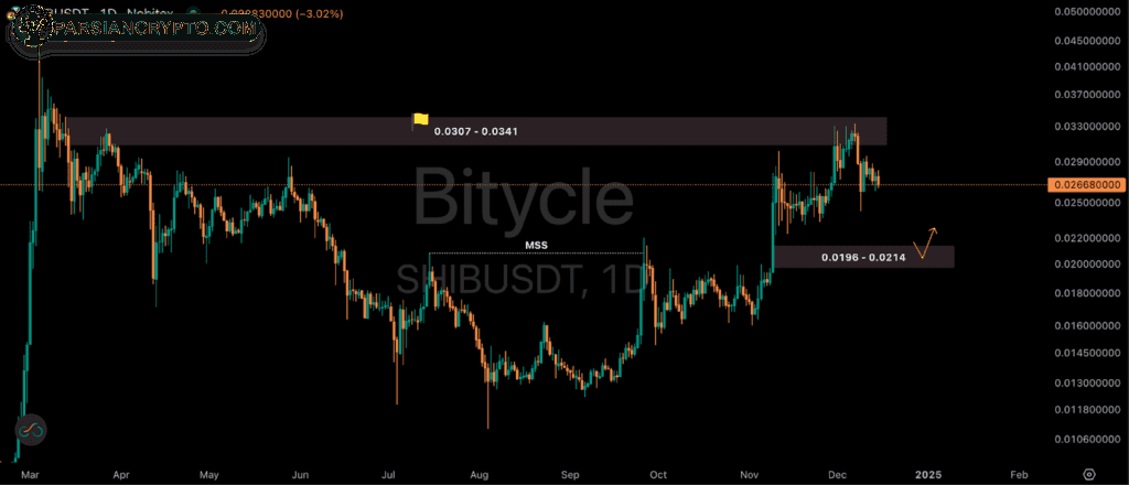 تحلیل قیمت شیبا در تایم فریم هفتگی
